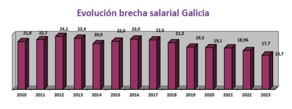 Gráfica de la brecha salarial en Galicia. Fuentes: INE y UGT