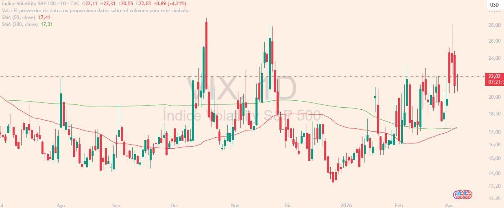 Evolución del índice VIX