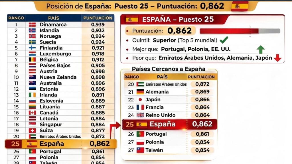 Tabla generada con Inteligencia Artificial donde se muestran los datos extraídos del índice WPS 2025 y refleja que, por ejemplo, Emiratos Árabes Unidos se sitúa en una posición superior a España.