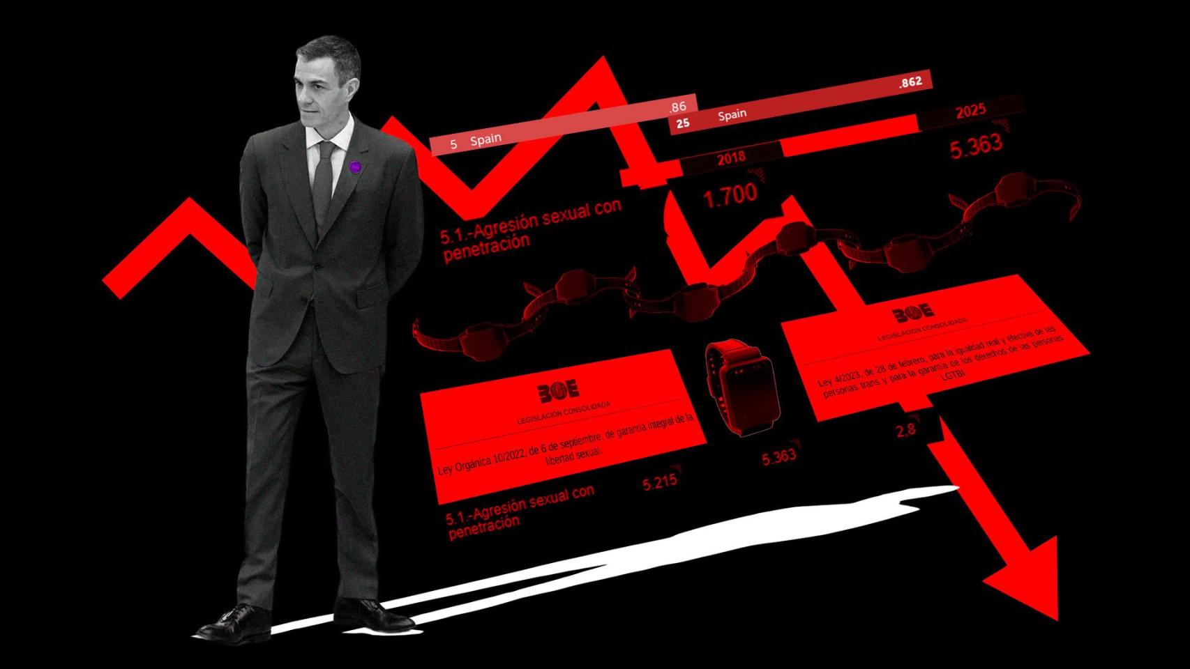 En 2018, cuando Sánchez llegó a la Moncloa, las agresiones sexuales con penetración se situaron en 1.700, mientras que en 2025, siendo estos los datos más actualizados, se establecen en 5.363.