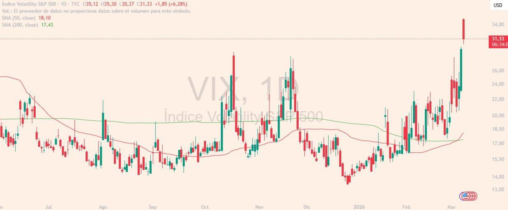 Evolución del índice VIX