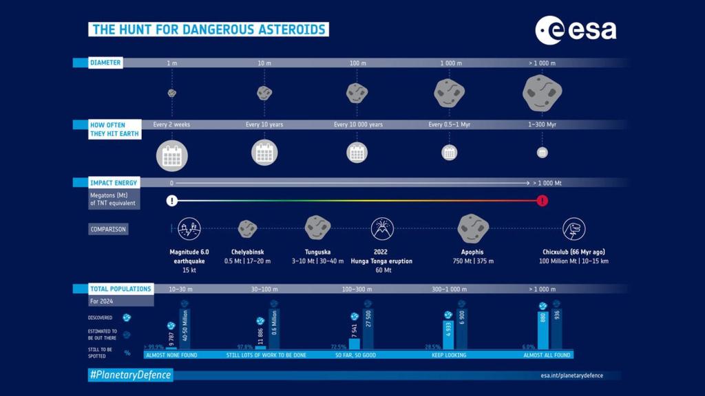 Infografía del peligro de los asteroides.