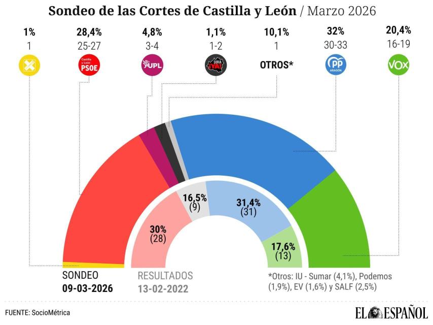 Encuesta de SocioMétrica para El Español.