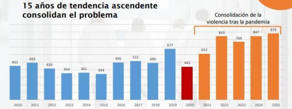 Evolución de las agresiones a médicos.