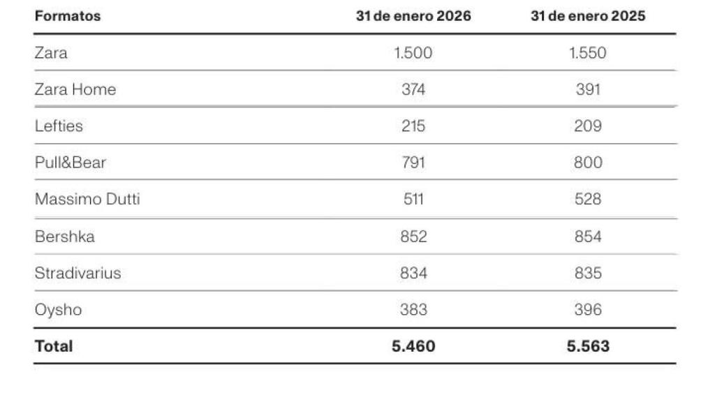 Evolución de las tiendas de Inditex en el último ejercicio fiscal.