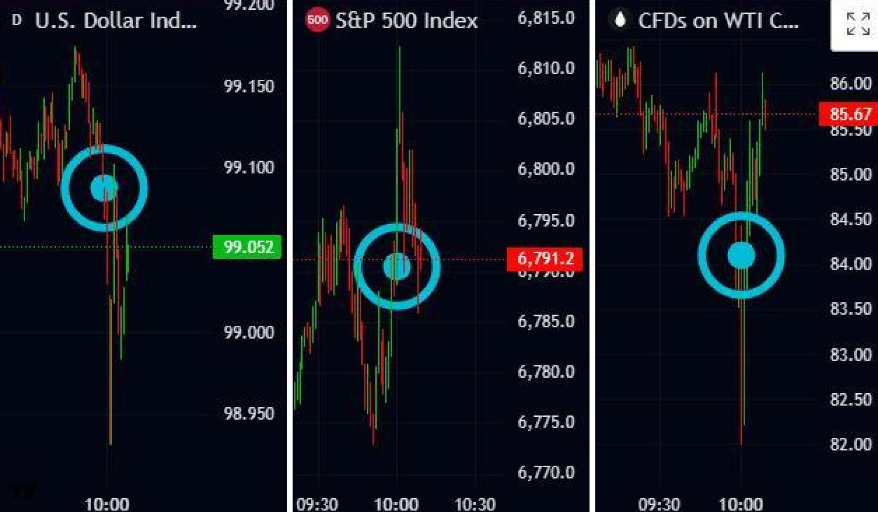 Evolución Índice Dólar, S&P 500 y petróleo