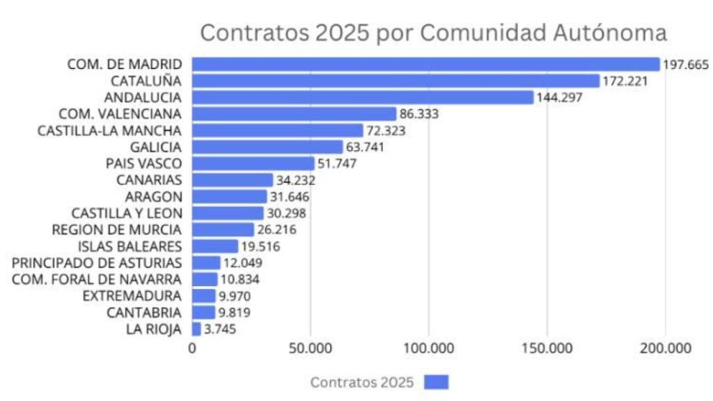 Número de contratos por comunidades.