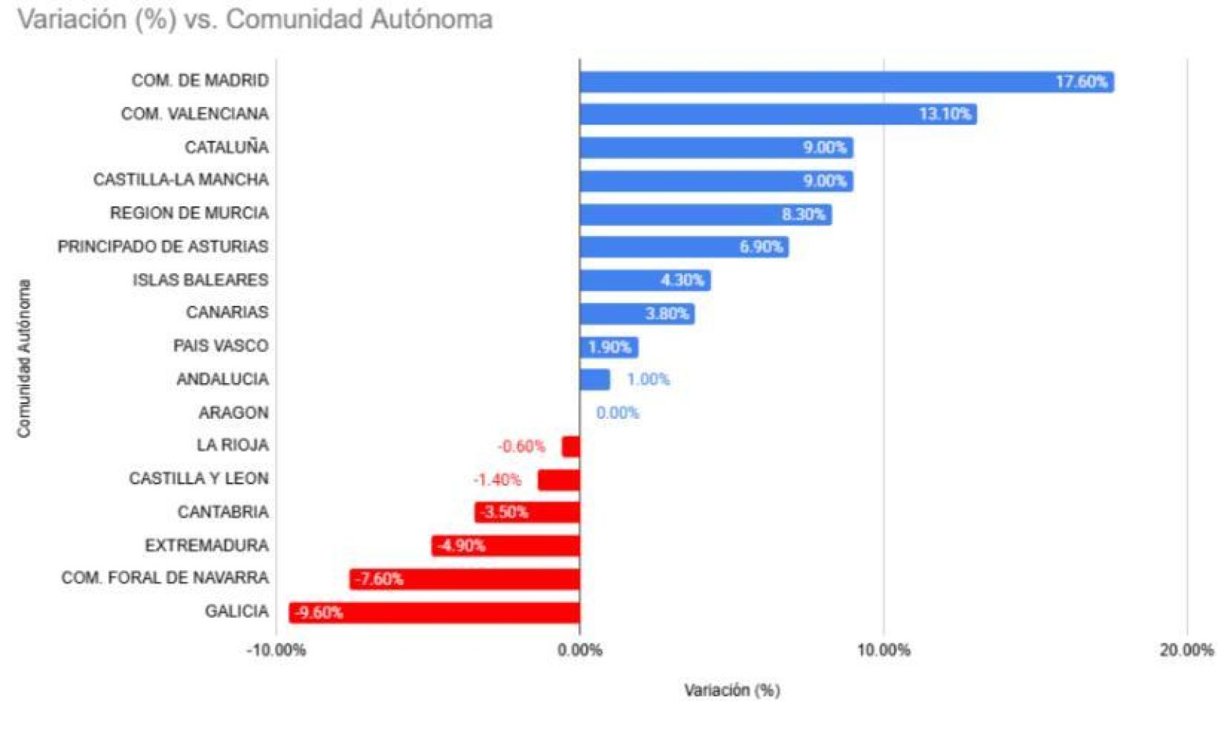 Variación en la contratación por comunidades.