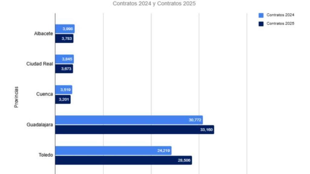 Número de contratos por provincias.