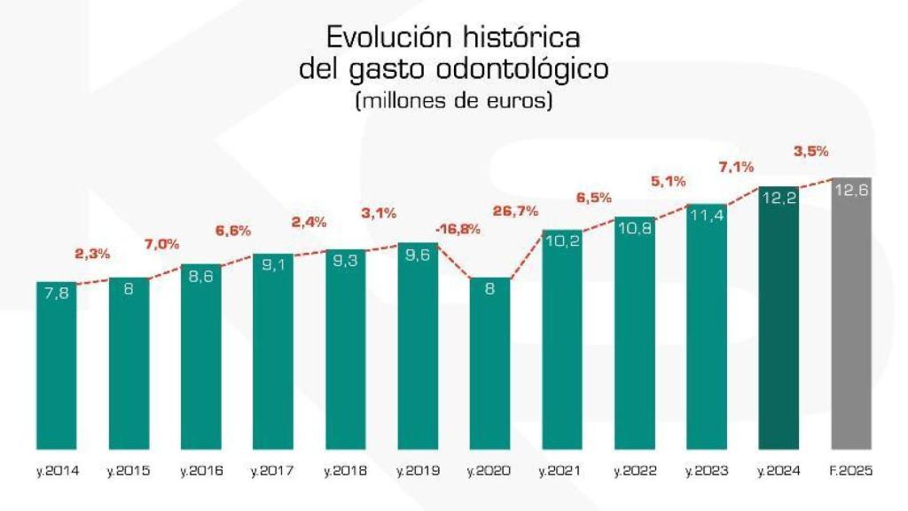 Evolución del gasto odontológico.