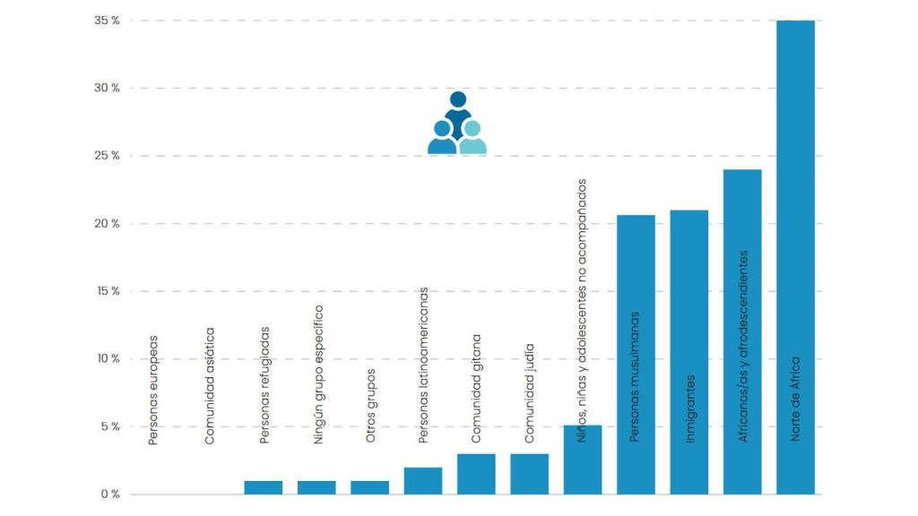 EJemplo de gráfica creado por el sistema FARO, ahora HODIO, de porcentaje de odio dirigido a cada grupo