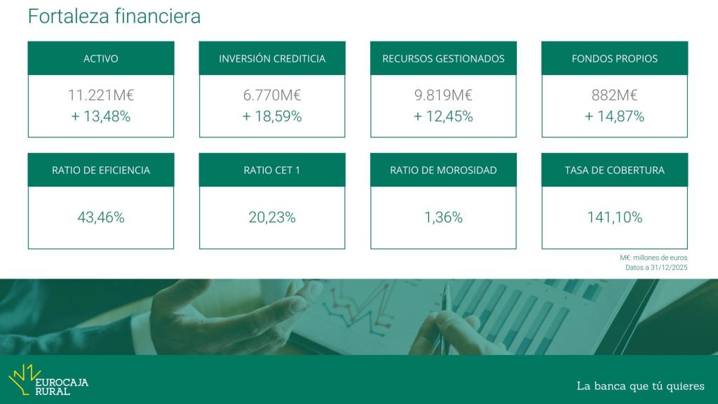 Gráfica con los indicadores de fortaleza de Eurocaja Rural a cierre de 2025.