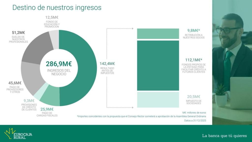 Distribución de los ingresos obtenidos por Eurocaja Rural durante el ejercicio 2025.