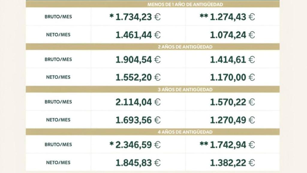 Tabla de salarios de personal de Mercadona. A la izquierda lo percibido en España, a la derecha en Portugal. EE