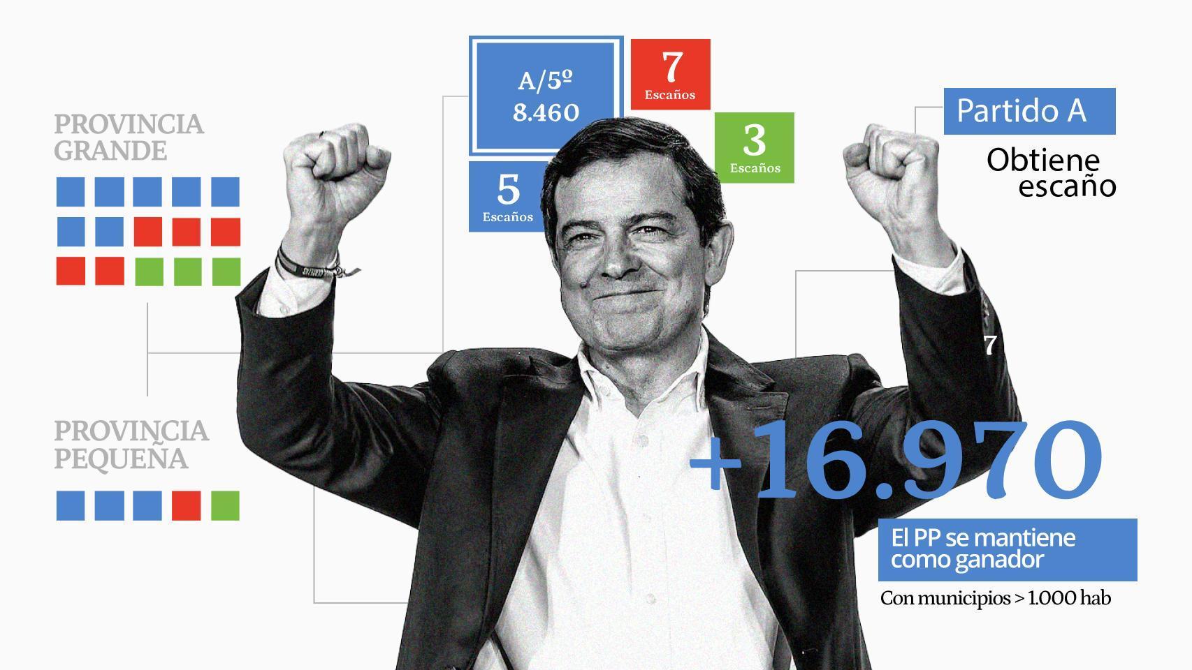 566 pueblos de menos de 1.000 habitantes en los que siempre gana el PP