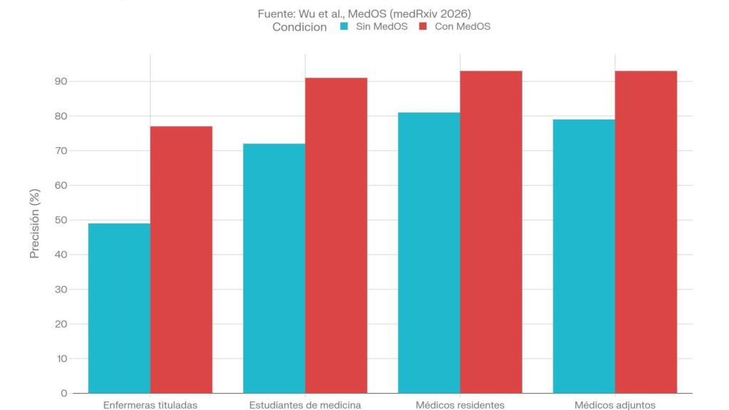 Gráfico que mide la eficiencia de MedOS y el porcentaje de mejora del sistema por profesiones