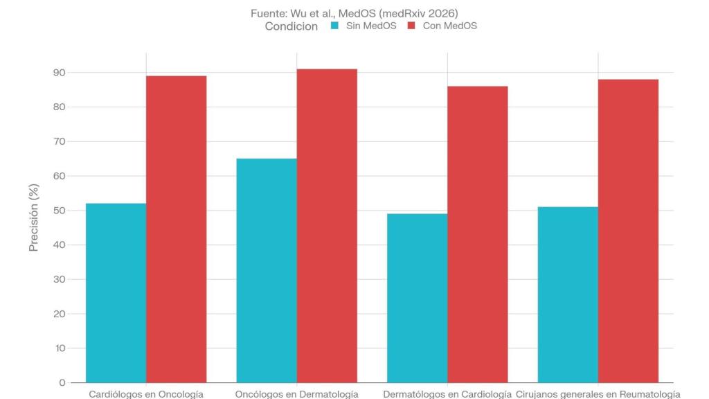 Gráfico sobre la mejora en la precisión de los médicos fuera de su especialidad gracias a MedOS