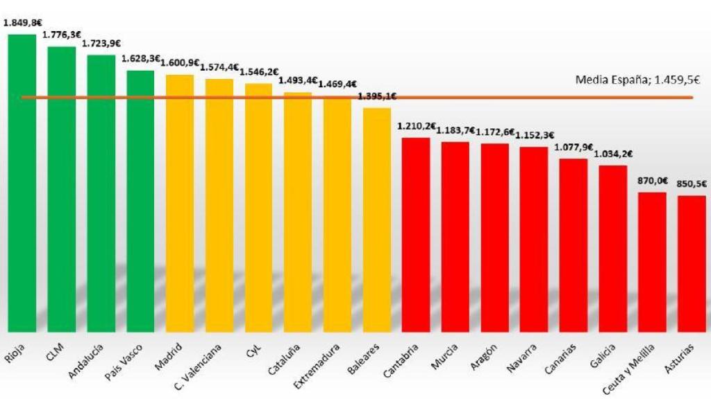 Gasto por comunidades autónomas.