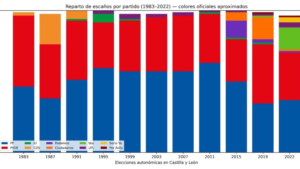 Evolución de los resultados electorales en las elecciones autonómicas de Castilla y León entre 1983 y 2022