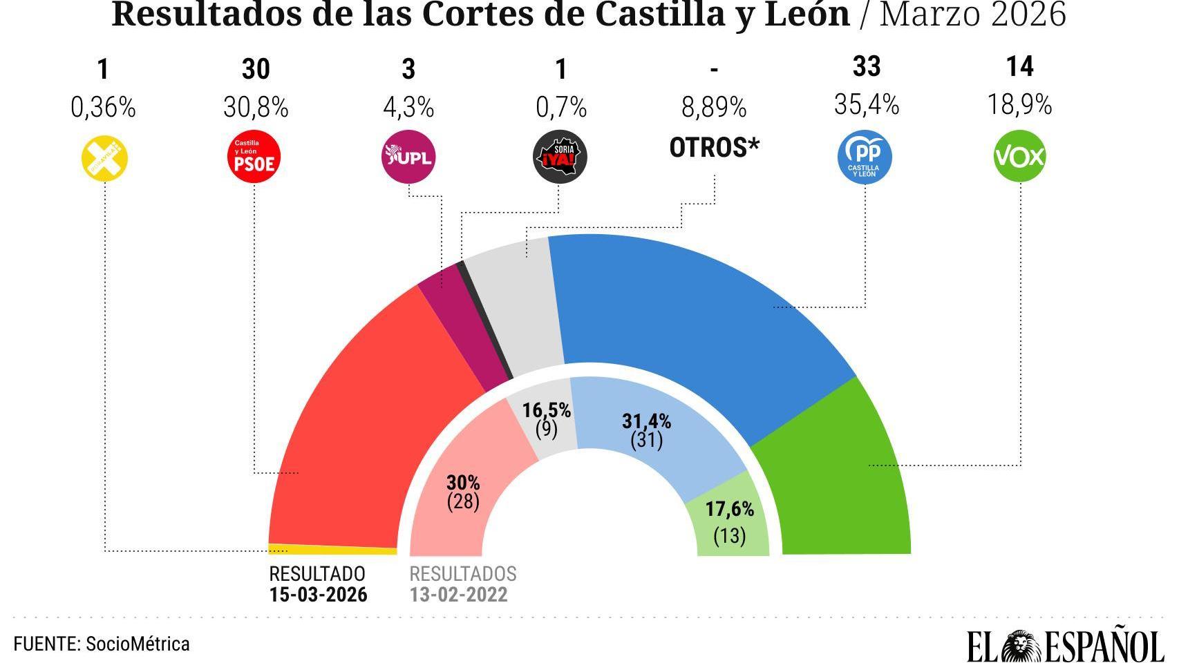 Resultados Elecciones Castilla y León 2026