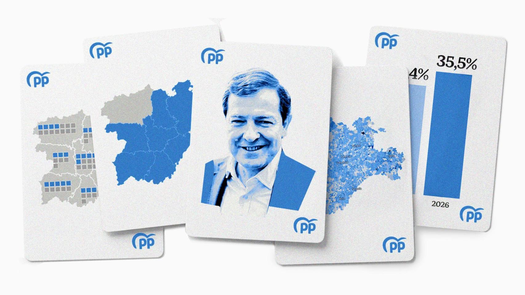 Mañueco supera lo esperado en las encuestas y crece en Castilla y León