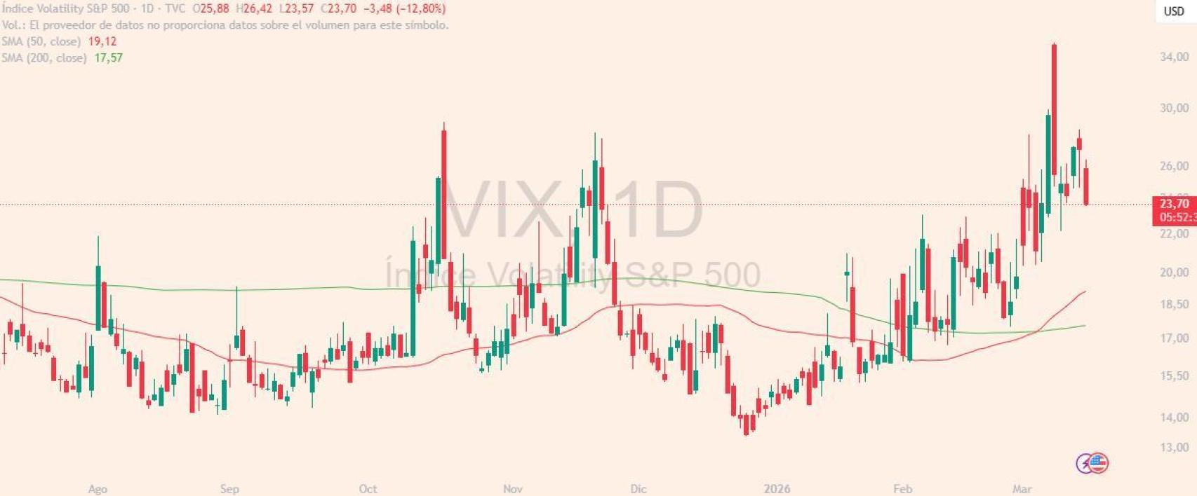 Evolución del índice VIX