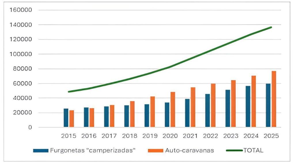 Gráfico de el aumento de los vehículos.