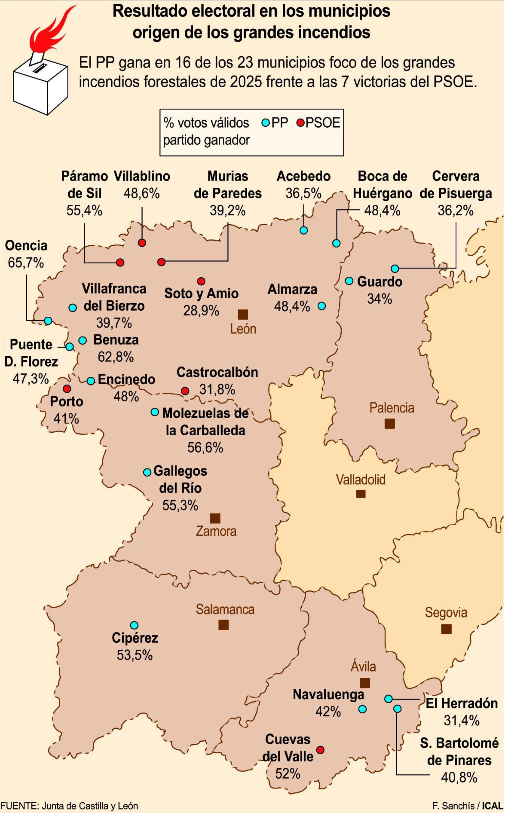Resultado electoral en los municipios de Castilla y León que sufrieron los incendios en 2025