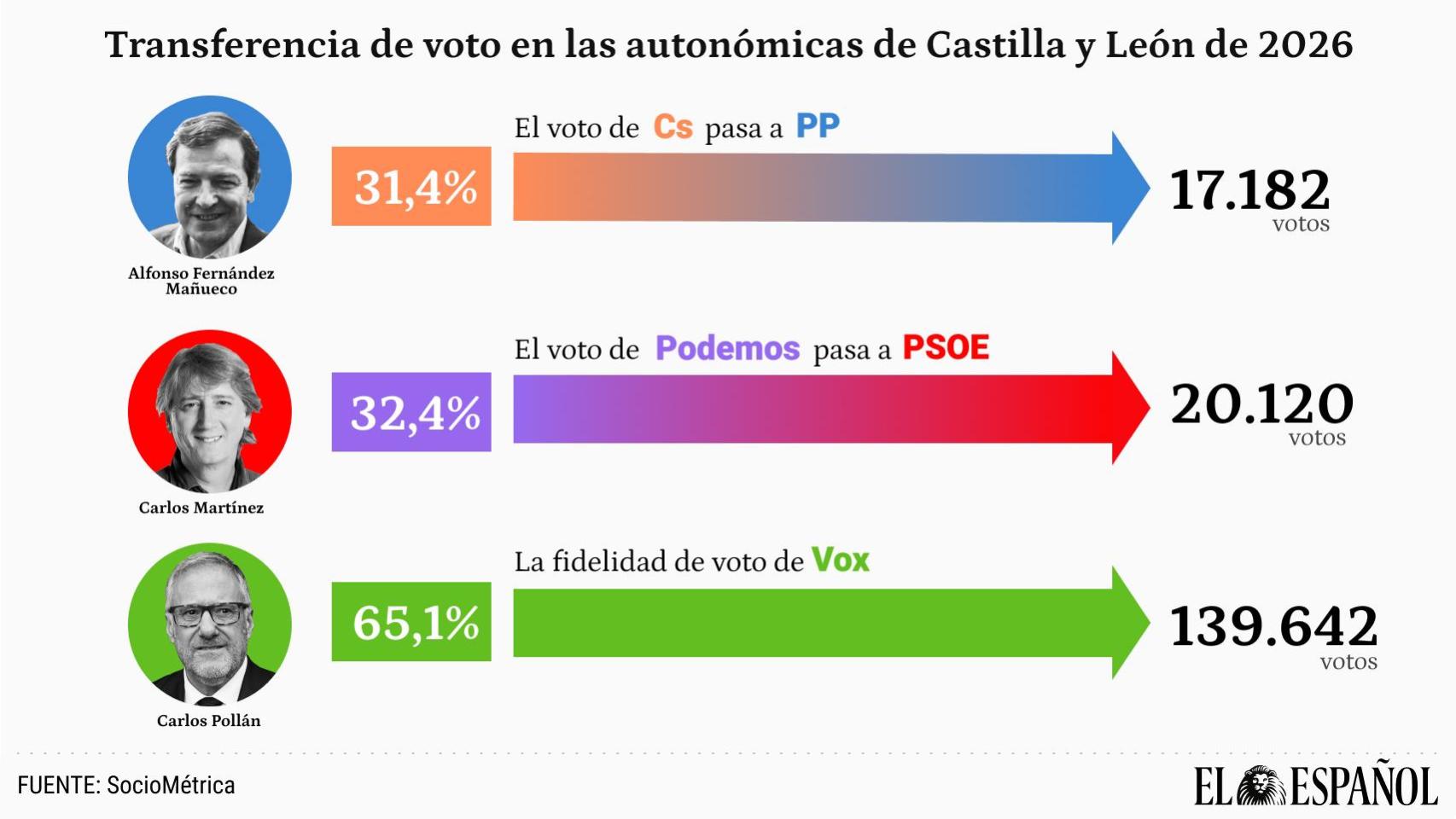 Transferencia de voto y fidelidad en estas elecciones.