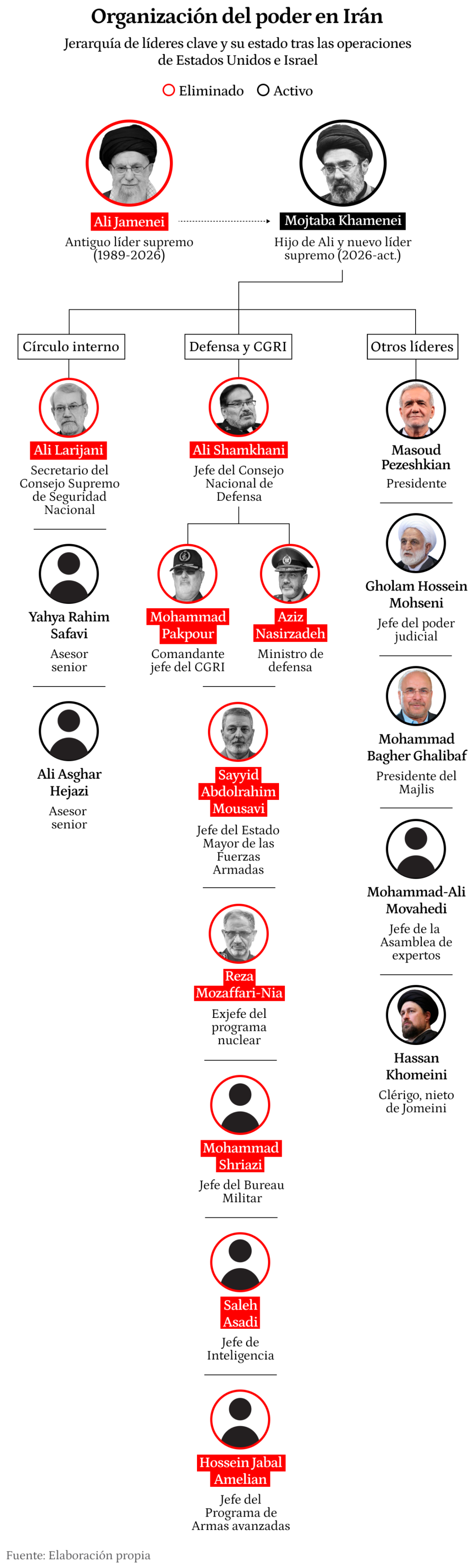 Hierarchy of power in the Islamic Republic of Iran.