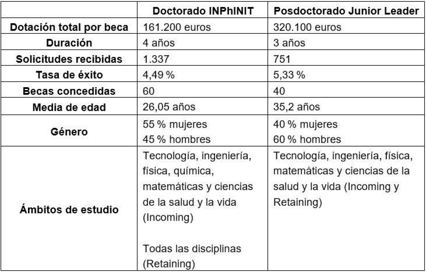 Cuadro resumen de las becas de doctorado y posdoctorado 2025.