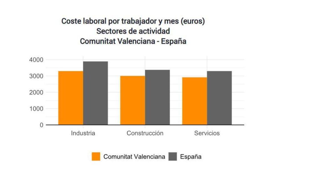 Gráfico comparativo del coste laboral por trabajador y mes.