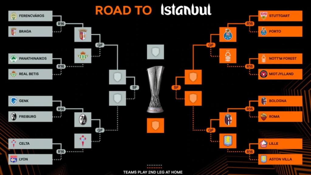 Cuadro de la Europa League.