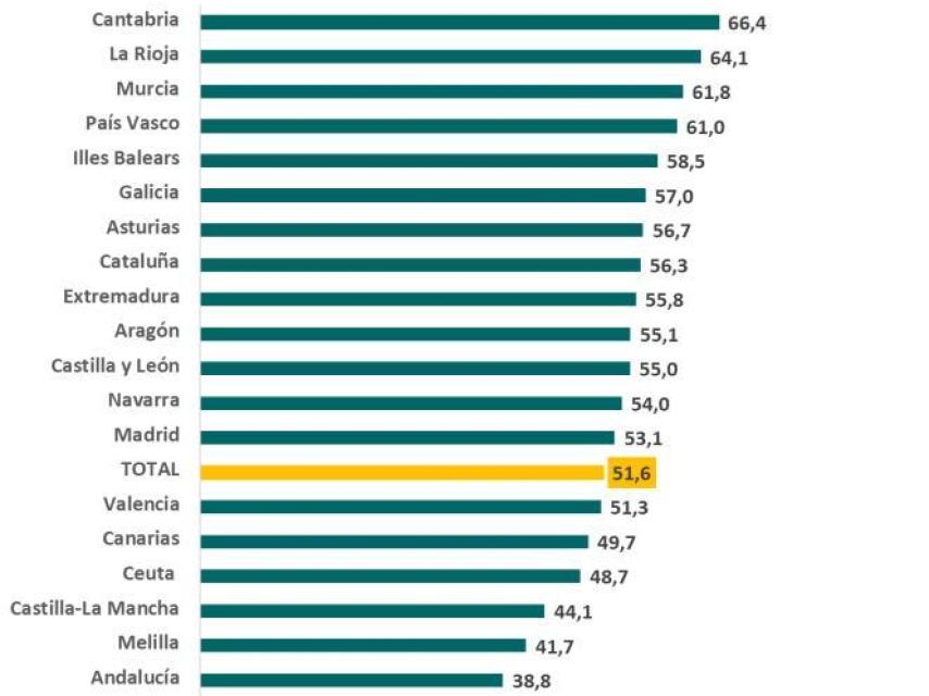 Valoración del Sistema Nacional de Salud (SNS) por comunidades autónomas