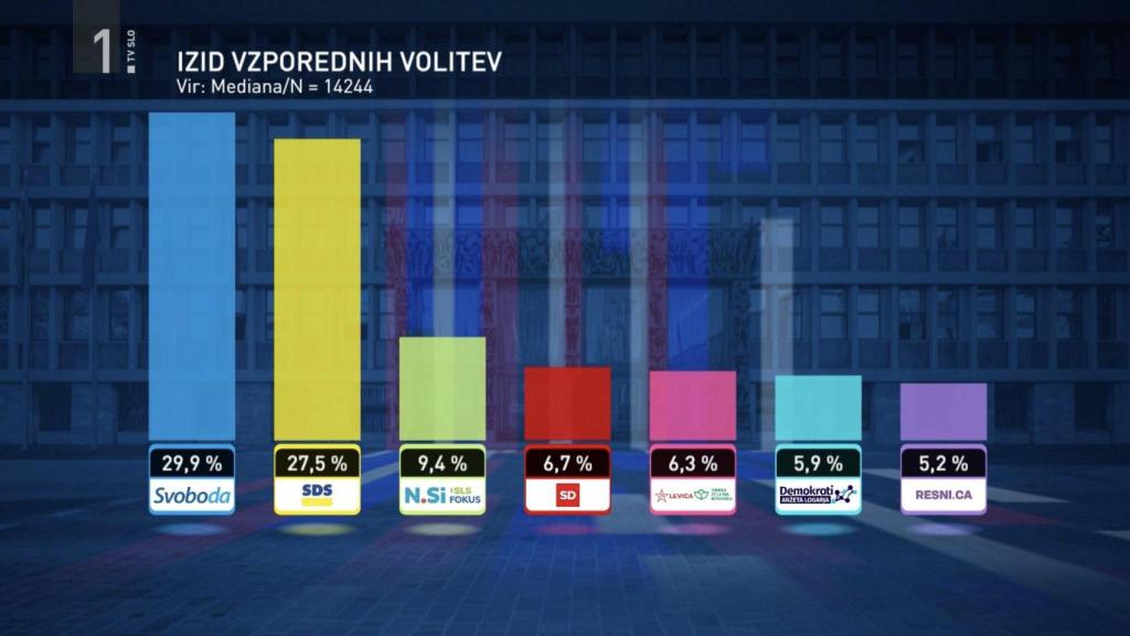 Exit poll of the elections in Slovenia.