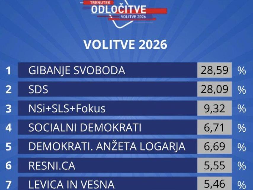 Result of the elections in Slovenia