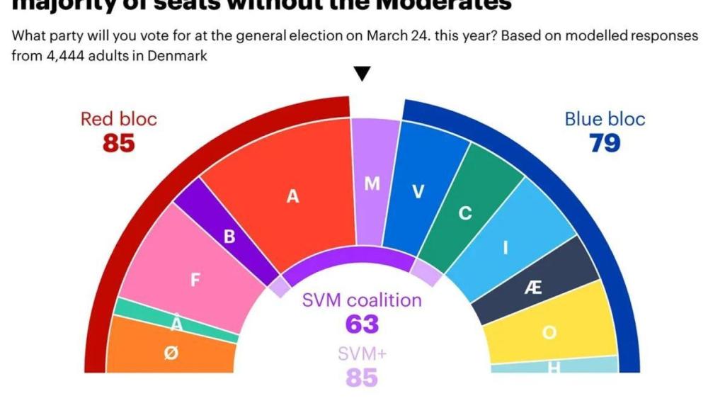 The leftist forces would surpass those of the center and center right