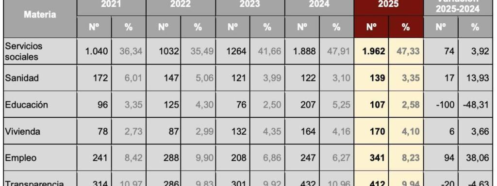 Ranking de quejas. EE