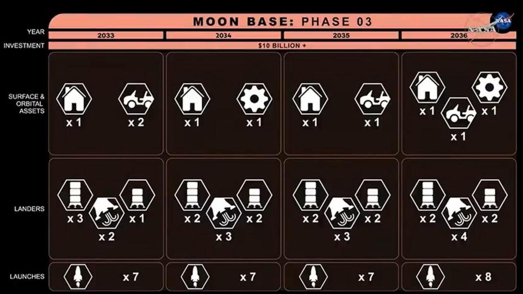 Tercera fase de construcción de la colonia lunar Moon Base