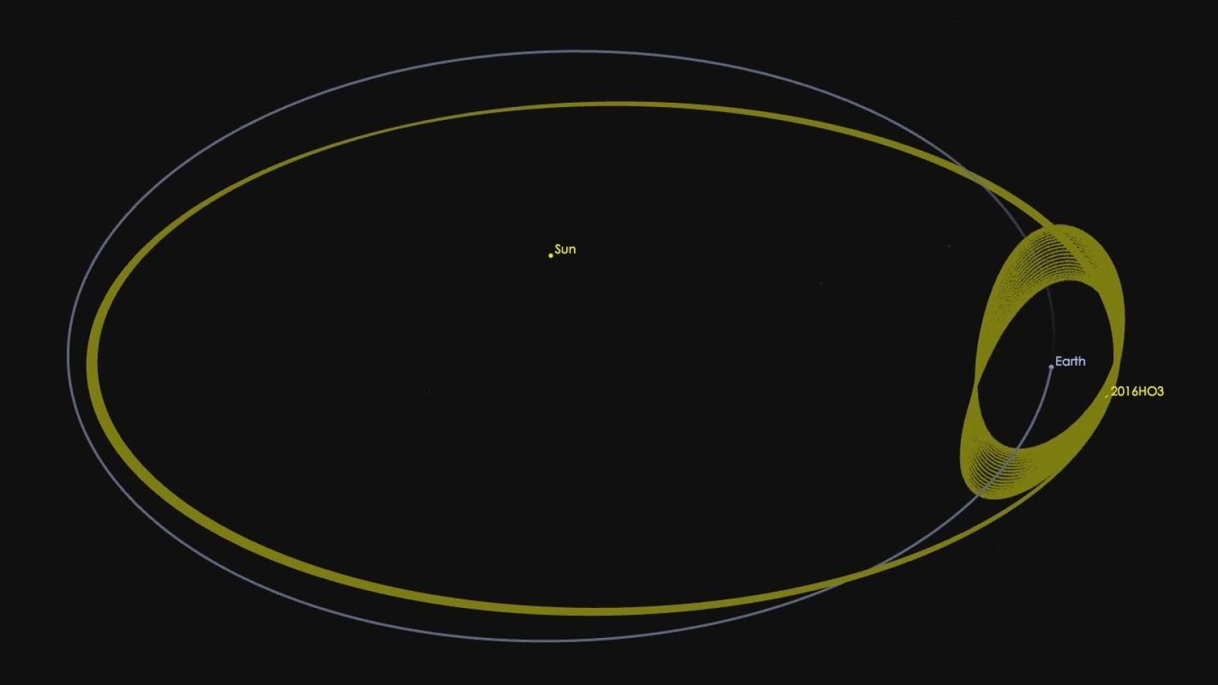 La órbita del asteroide 2016HO3 en relación con el Sol y con respecto a la Tierra.