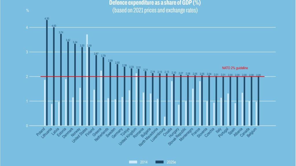 Gráfica por países del gasto en defensa respecto al PIB