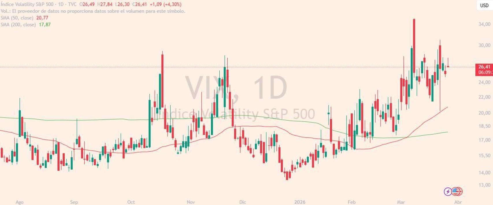 Evolución del índice VIX