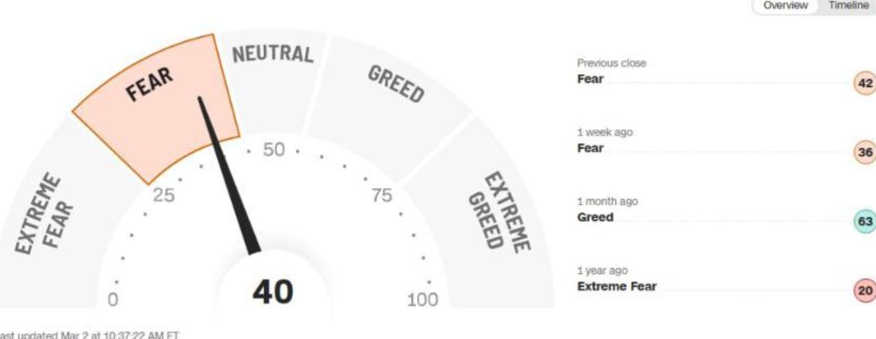 Índice Fear&Greed