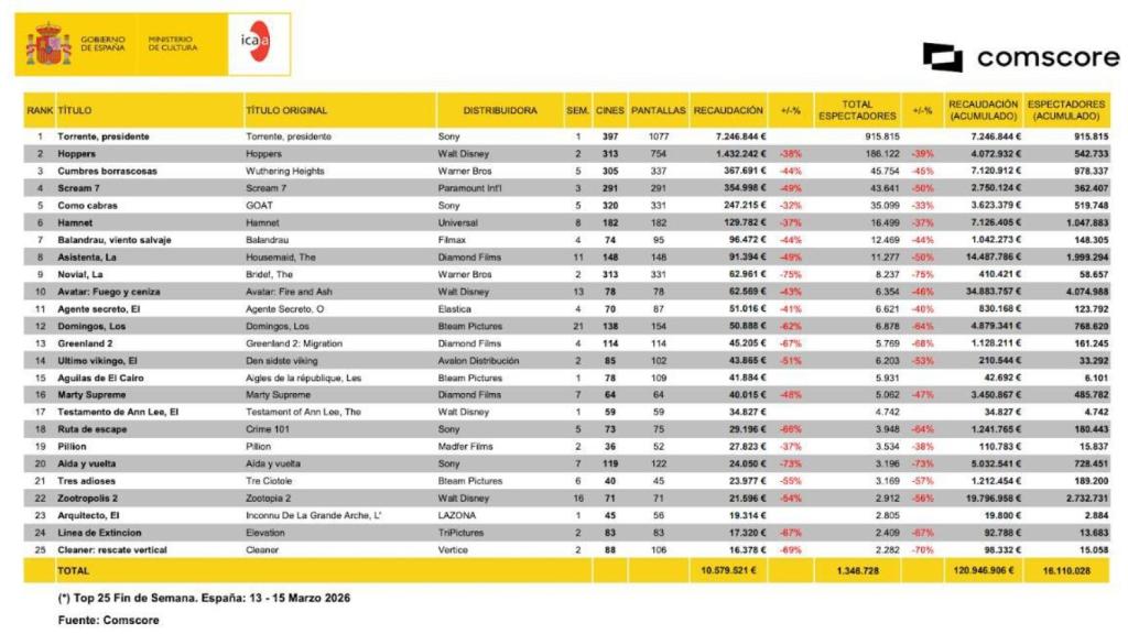 Top 25 películas del fin de semana del 13 al 15 de marzo, donde se ve un claro éxito de 'Torrente, presidente'.