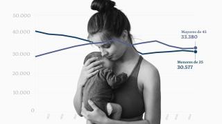 En 2025 nacieron más bebés de madres de más de 40 años que de mujeres de menos de 25: el gran cambio social en España