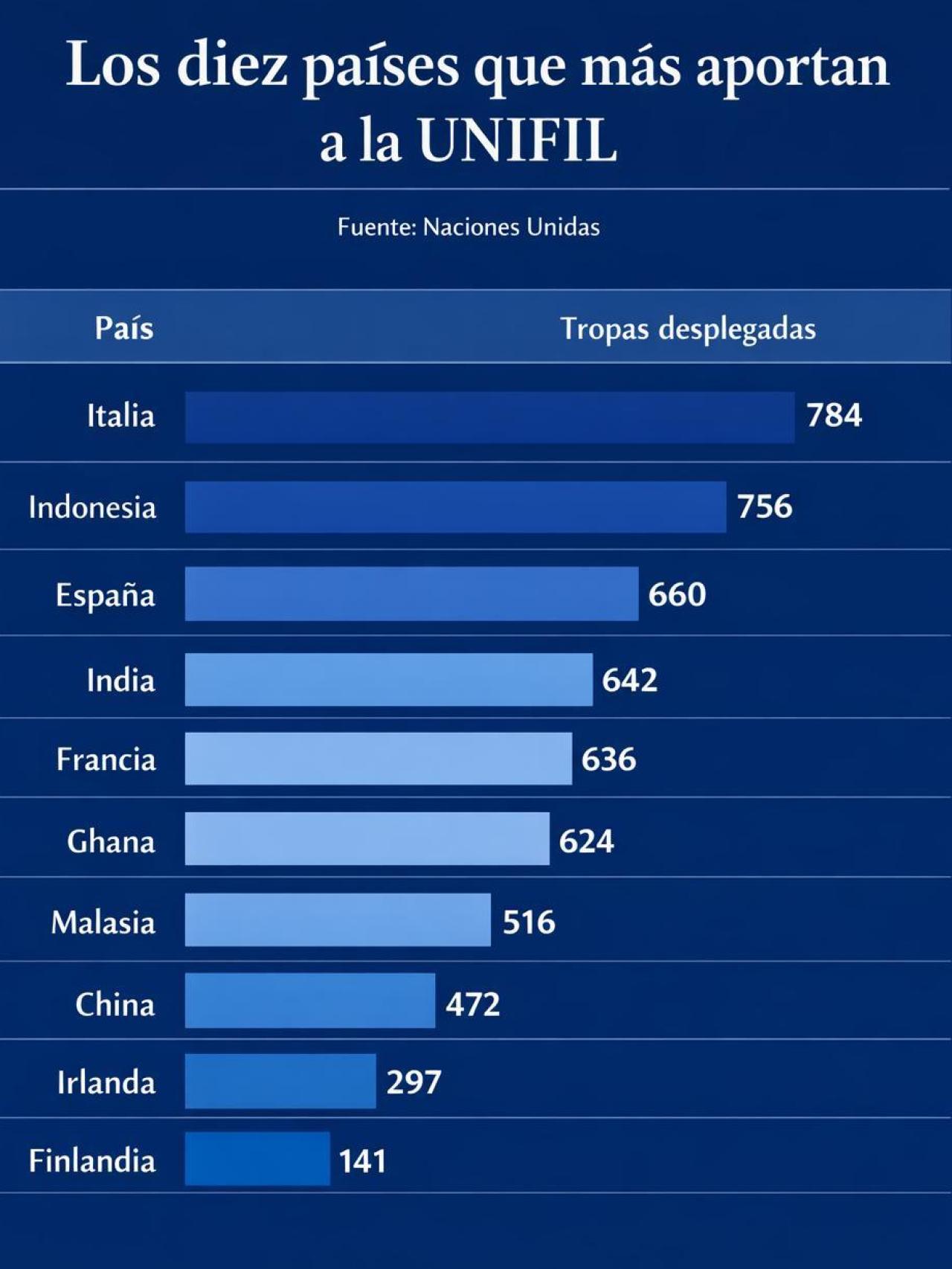 International participation in the UN mission