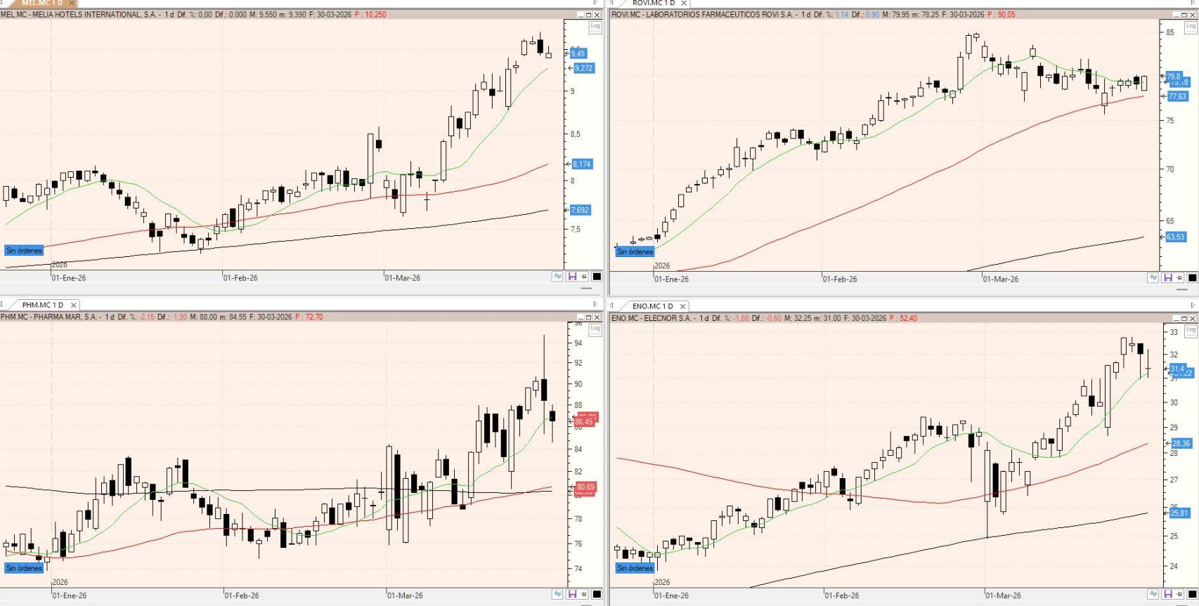 Evolución de los valores bajo seguimiento