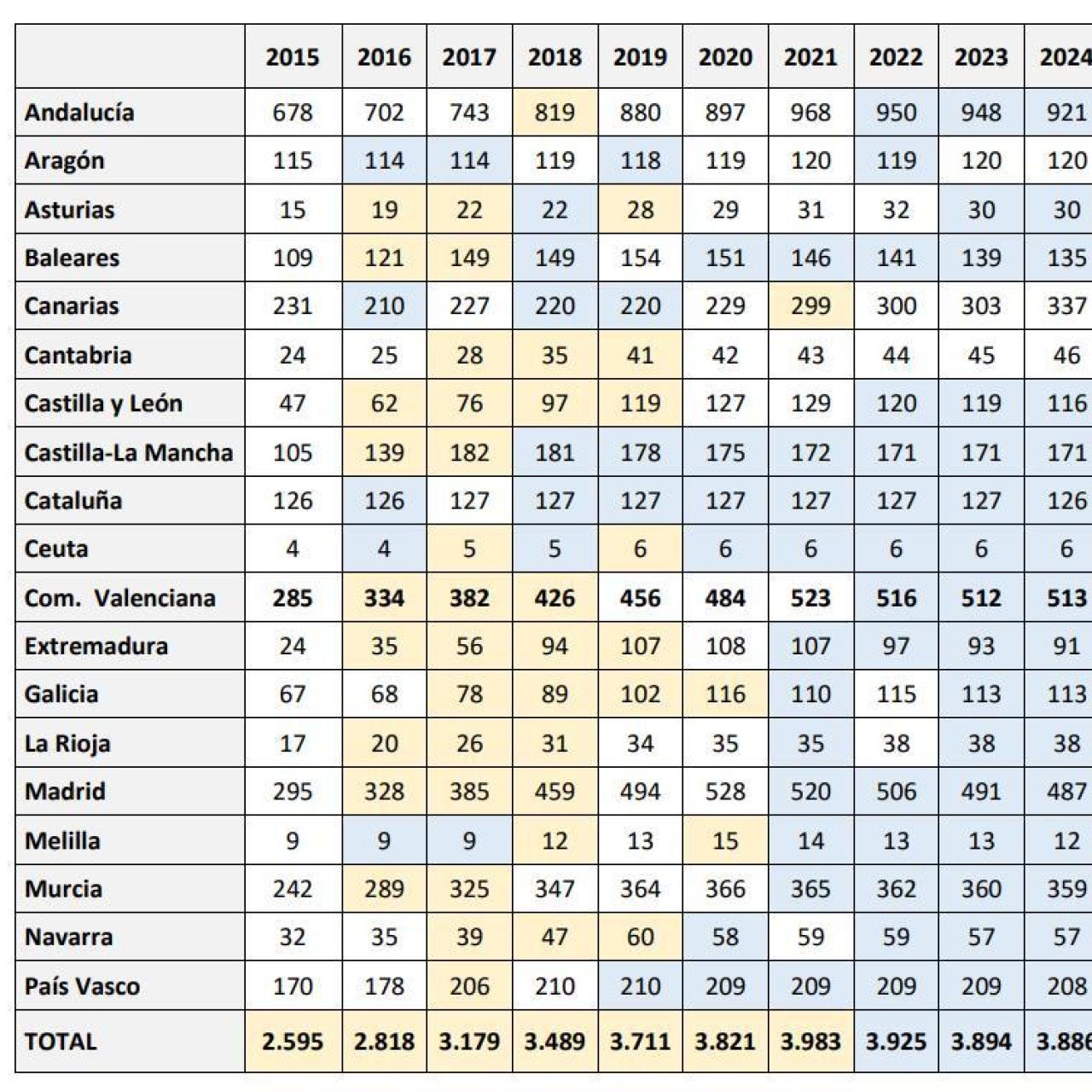 Salones de juego por CCAA. EE