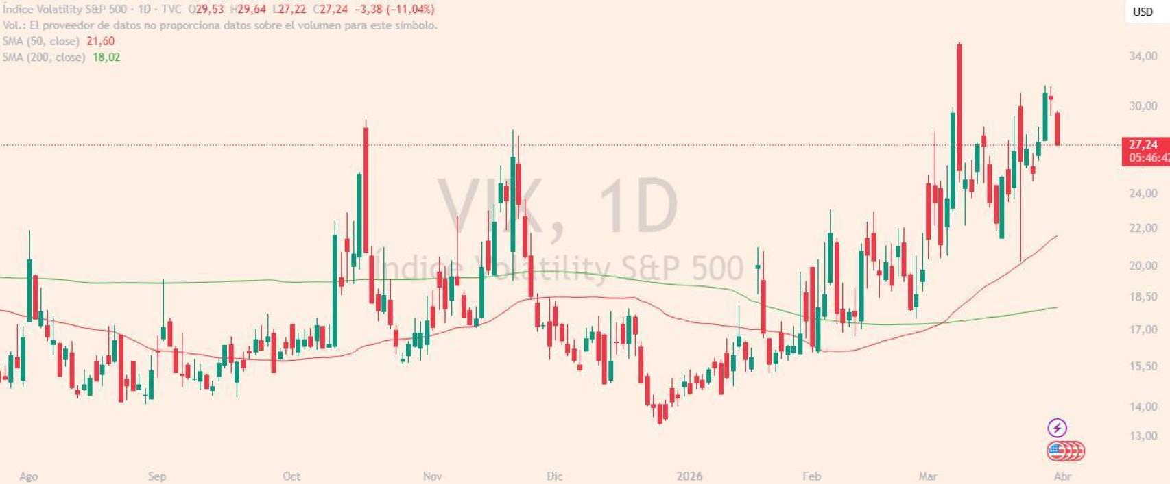 Evolución índice VIX