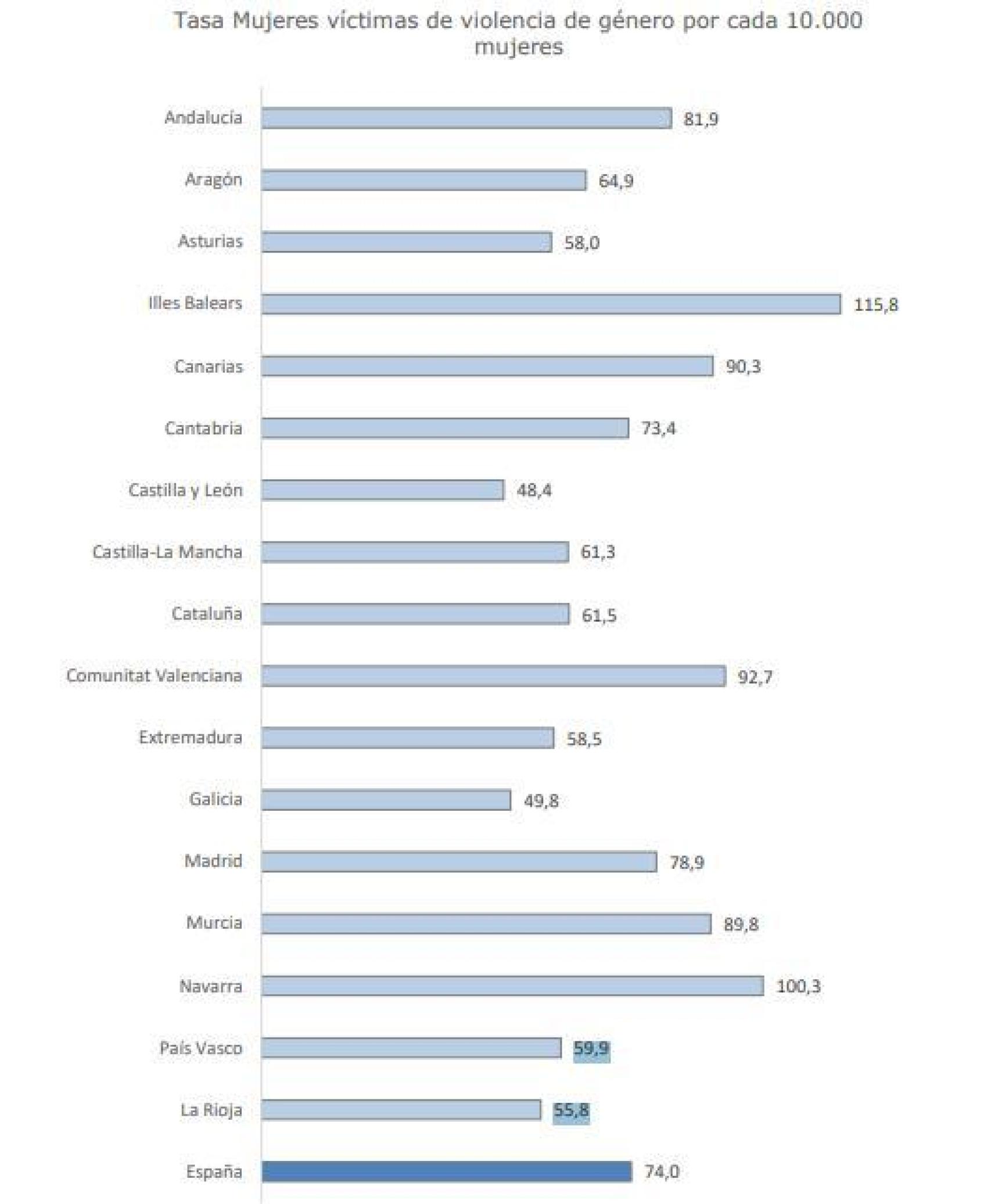 Tasa de mujeres víctima de violencia de género por cada 10.000 habitantes.
